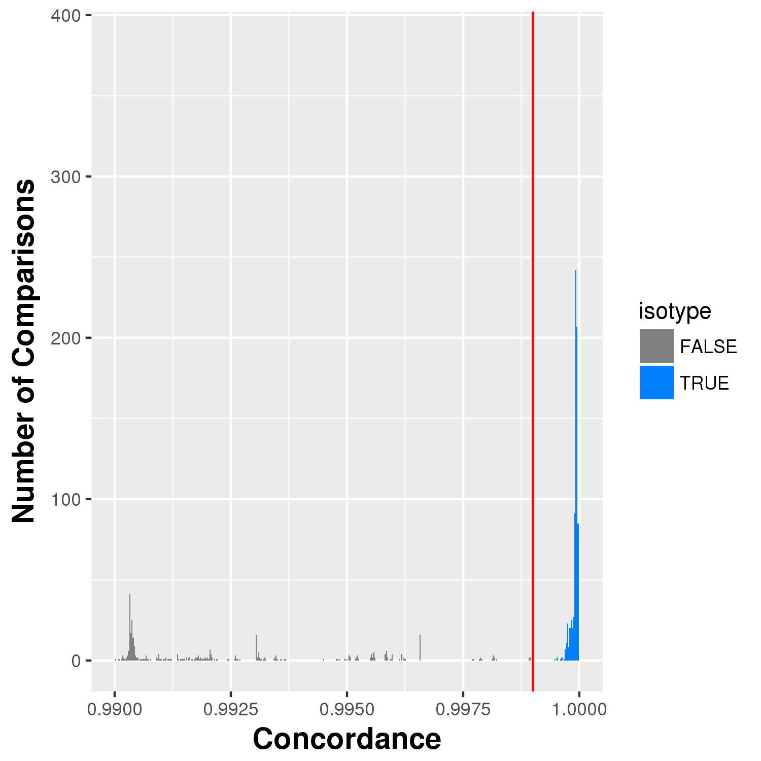 concordance above 99