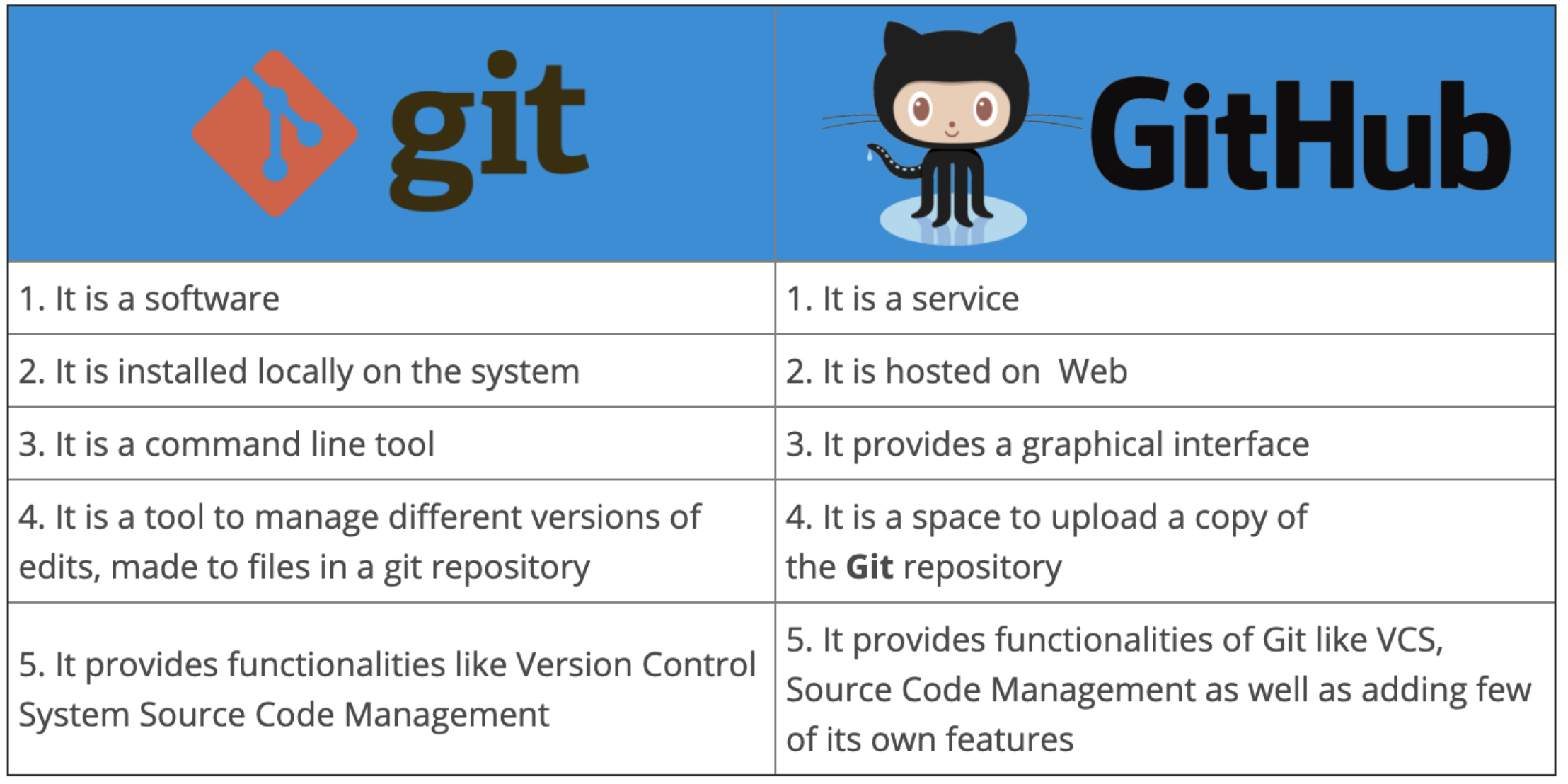 git v github